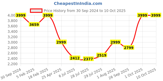 ajio.com tommy hilfiger Brand Print Duffle Bag with Zip Closure tommy hilfiger Price History Graph from 30 Sep 2024 to 9 Oct 2025