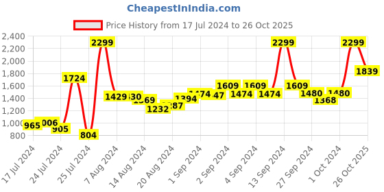 ajio.com tommy hilfiger Brand Print Genuine Leather Bi-Fold Wallet tommy hilfiger Price History Graph from 17 Jul 2024 to 26 Oct 2025