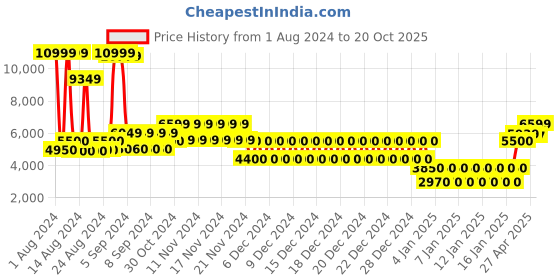 ajio.com tommy hilfiger Brand Print Small Trolley Bag with TSA Lock tommy hilfiger Price History Graph from 1 Aug 2024 to 20 Oct 2025