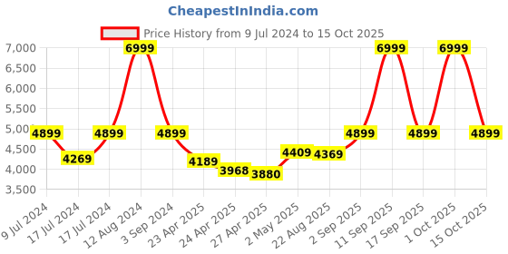 ajio.com tommy hilfiger Brand Print Trolley with 360 Degree Rotating Wheel tommy hilfiger Price History Graph from 9 Jul 2024 to 15 Oct 2025