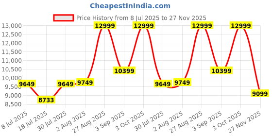 ajio.com tommy hilfiger Branded Pullers All Over With Metallic Trims Duffle Bag tommy hilfiger Price History Graph from 8 Jul 2025 to 27 Nov 2025