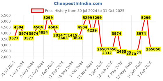 ajio.com tommy hilfiger Camouflage Print 16" Laptop Backpack tommy hilfiger Price History Graph from 30 Jul 2024 to 31 Oct 2025
