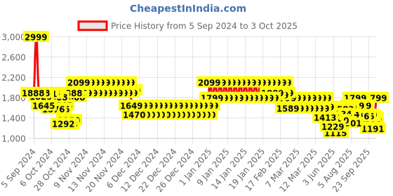 ajio.com tommy hilfiger Checked 15" Laptop Backpack tommy hilfiger Price History Graph from 5 Sep 2024 to 3 Oct 2025
