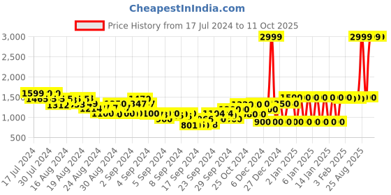 ajio.com tommy hilfiger Checked Flat-Front Shorts tommy hilfiger Price History Graph from 17 Jul 2024 to 10 Oct 2025