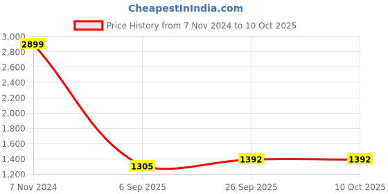 ajio.com tommy hilfiger Checked Leather Bi-Fold Wallet tommy hilfiger Price History Graph from 7 Nov 2024 to 9 Oct 2025