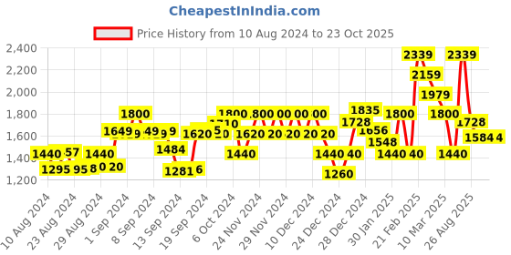ajio.com tommy hilfiger Checked Pencil Skirt tommy hilfiger Price History Graph from 10 Aug 2024 to 23 Oct 2025