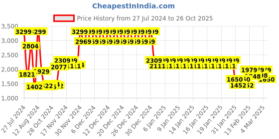 ajio.com tommy hilfiger Checked Reversible Leather Belt tommy hilfiger Price History Graph from 27 Jul 2024 to 26 Oct 2025
