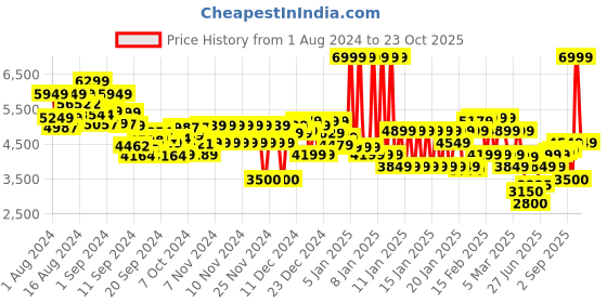 ajio.com tommy hilfiger Chicago Regular Fit Hooded Jacket tommy hilfiger Price History Graph from 1 Aug 2024 to 23 Sep 2025