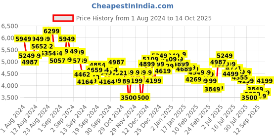 ajio.com tommy hilfiger Chicago Tailored Fit Jacket tommy hilfiger Price History Graph from 1 Aug 2024 to 14 Oct 2025