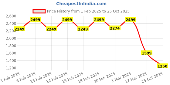ajio.com tommy hilfiger Classic Leather Belt with Buckle Fastening tommy hilfiger Price History Graph from 1 Feb 2025 to 25 Oct 2025