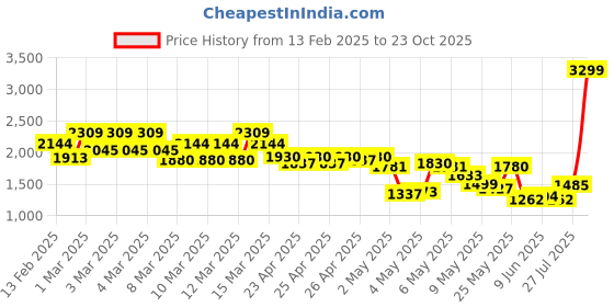 ajio.com tommy hilfiger Classic Reversible Belt tommy hilfiger Price History Graph from 13 Feb 2025 to 23 Oct 2025
