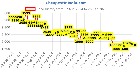 ajio.com tommy hilfiger Co Jersey Stitch Boat-Neck Sweatshirt tommy hilfiger Price History Graph from 12 Aug 2024 to 26 Sep 2025