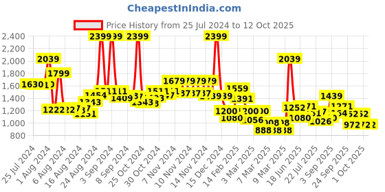 ajio.com tommy hilfiger Colorblock Duffel Bag with Detachable Strap tommy hilfiger Price History Graph from 25 Jul 2024 to 12 Oct 2025