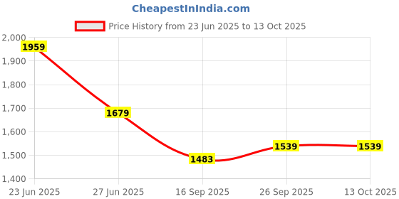ajio.com tommy hilfiger Colour-block Regular Fit Crew Neck T-shirt tommy hilfiger Price History Graph from 23 Jun 2025 to 12 Oct 2025