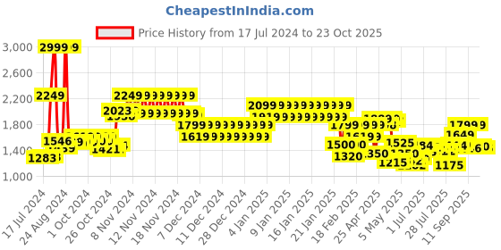 ajio.com tommy hilfiger Colourblock Bi-Fold Wallet tommy hilfiger Price History Graph from 17 Jul 2024 to 23 Oct 2025