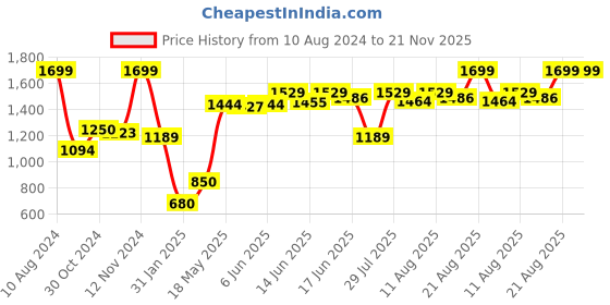 ajio.com tommy hilfiger Colourblock Card Holder with Embossed Logo tommy hilfiger Price History Graph from 10 Aug 2024 to 21 Nov 2025