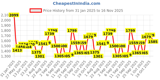 ajio.com tommy hilfiger Colourblock Crossbody Bag tommy hilfiger Price History Graph from 31 Jan 2025 to 16 Nov 2025