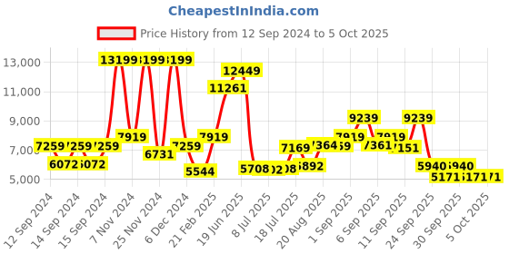ajio.com tommy hilfiger Colourblock Large Trolley Bag with TSA Lock tommy hilfiger Price History Graph from 12 Sep 2024 to 5 Oct 2025