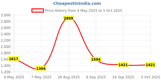 ajio.com tommy hilfiger Colourblock Leather Bi-Fold Wallet tommy hilfiger Price History Graph from 4 May 2025 to 5 Oct 2025