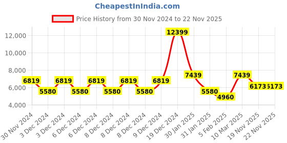 ajio.com tommy hilfiger Colourblock Medium Trolley Bag with TSA Lock tommy hilfiger Price History Graph from 30 Nov 2024 to 20 Nov 2025