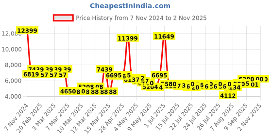 ajio.com tommy hilfiger Colourblock Trolley Bag with TSA Lock tommy hilfiger Price History Graph from 7 Nov 2024 to 1 Nov 2025