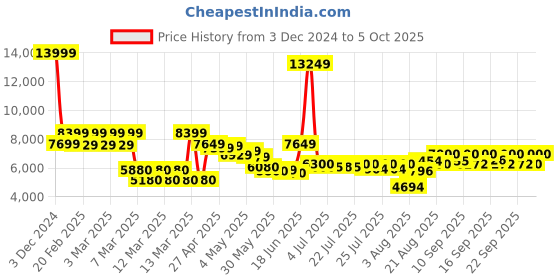 ajio.com tommy hilfiger Colourblock Trolley Bag with TSA Lock tommy hilfiger Price History Graph from 3 Dec 2024 to 5 Oct 2025