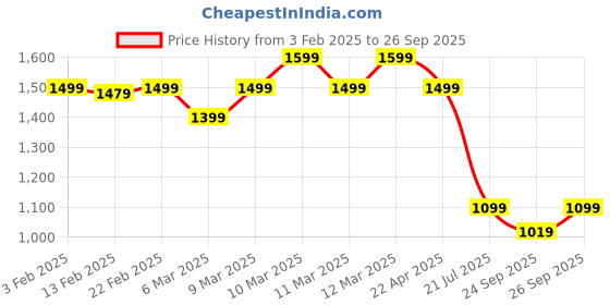 ajio.com tommy hilfiger Corp Logo Crew-Neck Short Sleeves Regular Fit T-Shirt tommy hilfiger Price History Graph from 3 Feb 2025 to 26 Sep 2025