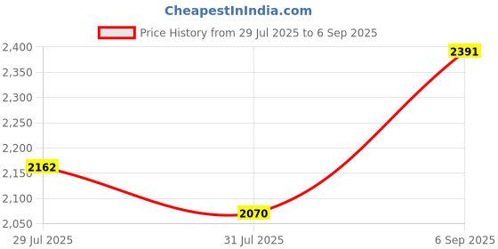 ajio.com tommy hilfiger Cotton Interlock Short Dress tommy hilfiger Price History Graph from 29 Jul 2025 to 6 Sep 2025