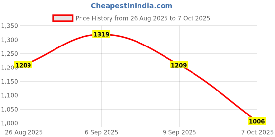 ajio.com tommy hilfiger Cotton Off Shoulder Stripe Top tommy hilfiger Price History Graph from 26 Aug 2025 to 7 Oct 2025