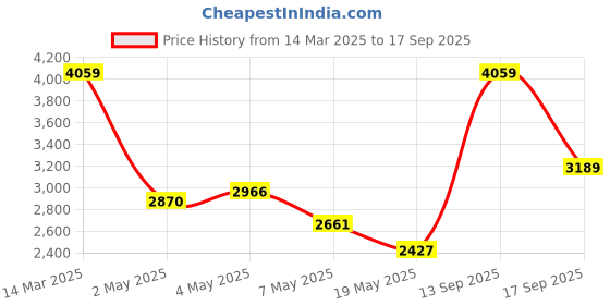 ajio.com tommy hilfiger Couple Wallet Gift Set tommy hilfiger Price History Graph from 14 Mar 2025 to 17 Sep 2025
