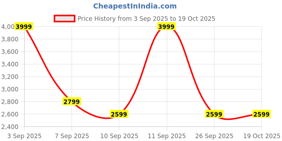 ajio.com tommy hilfiger Crew Neck Slip On Ribbed Pullover tommy hilfiger Price History Graph from 3 Sep 2025 to 17 Oct 2025