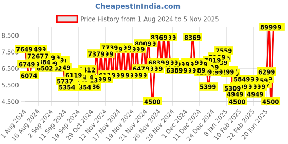 ajio.com tommy hilfiger Crop Satin Puffer tommy hilfiger Price History Graph from 1 Aug 2024 to 5 Nov 2025