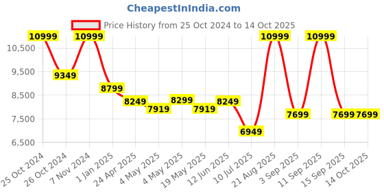 ajio.com tommy hilfiger Crossbody Bag with Zip Closure tommy hilfiger Price History Graph from 25 Oct 2024 to 14 Oct 2025