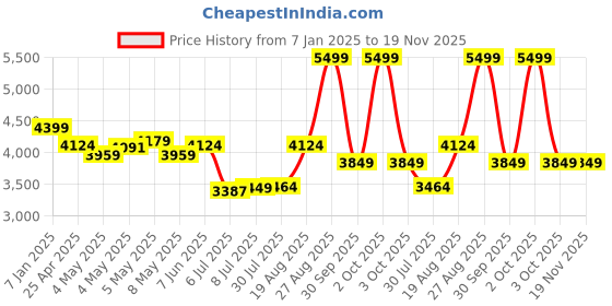 ajio.com tommy hilfiger Crossbody Bag with Zip Closure tommy hilfiger Price History Graph from 7 Jan 2025 to 19 Nov 2025