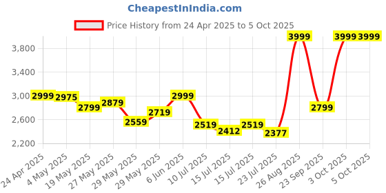 ajio.com tommy hilfiger Crossbody Bag with Zip Closure tommy hilfiger Price History Graph from 24 Apr 2025 to 4 Oct 2025