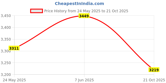 ajio.com tommy hilfiger Crossbody Bag with Zip Closure tommy hilfiger Price History Graph from 24 May 2025 to 21 Oct 2025