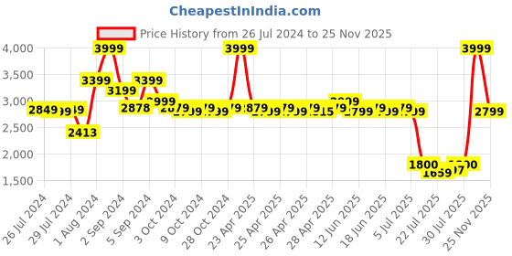 ajio.com Tommy Hilfiger Drammen Men Passport Case - Grey tommy hilfiger Price History Graph from 26 Jul 2024 to 25 Nov 2025