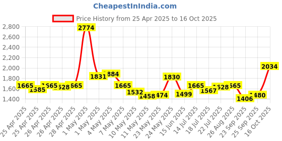 ajio.com tommy hilfiger  Dual Compartments Everyday Back Pack tommy hilfiger Price History Graph from 25 Apr 2025 to 16 Oct 2025