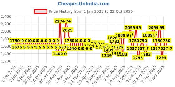ajio.com tommy hilfiger Duffe Styles Bag tommy hilfiger Price History Graph from 1 Jan 2025 to 22 Oct 2025