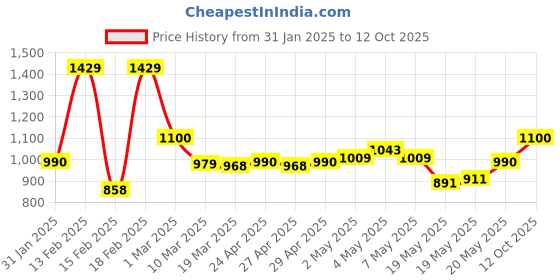 ajio.com tommy hilfiger Duffel Bag with Detachable Strap tommy hilfiger Price History Graph from 31 Jan 2025 to 12 Oct 2025