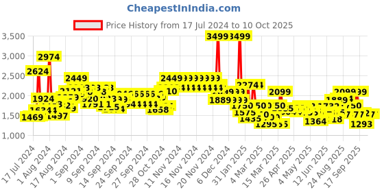 ajio.com tommy hilfiger Duffle Bag with Detachable Strap tommy hilfiger Price History Graph from 17 Jul 2024 to 8 Oct 2025