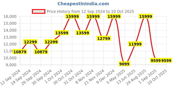ajio.com tommy hilfiger Duffle Bag with Detachable Strap tommy hilfiger Price History Graph from 12 Sep 2024 to 10 Oct 2025