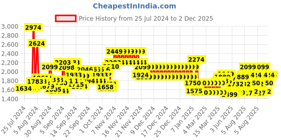 ajio.com tommy hilfiger Duffle Bag with Dog Hook tommy hilfiger Price History Graph from 25 Jul 2024 to 2 Dec 2025