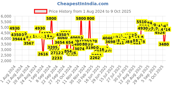 ajio.com tommy hilfiger Eau de Toilette -100 ml tommy hilfiger Price History Graph from 1 Aug 2024 to 9 Oct 2025