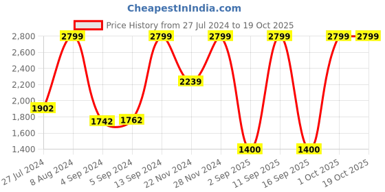 ajio.com Tommy Hilfiger Eger Men Global Coin Wallet - Black tommy hilfiger Price History Graph from 27 Jul 2024 to 19 Oct 2025