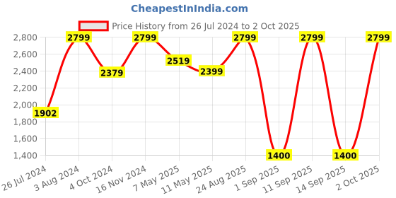 ajio.com Tommy Hilfiger Eger Men Global Coin Wallet - Brown tommy hilfiger Price History Graph from 26 Jul 2024 to 2 Oct 2025