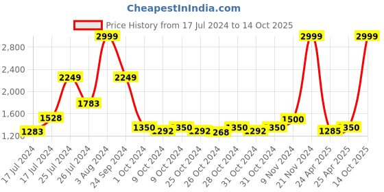 ajio.com tommy hilfiger Embellished Bi-Folds Wallet tommy hilfiger Price History Graph from 17 Jul 2024 to 14 Oct 2025