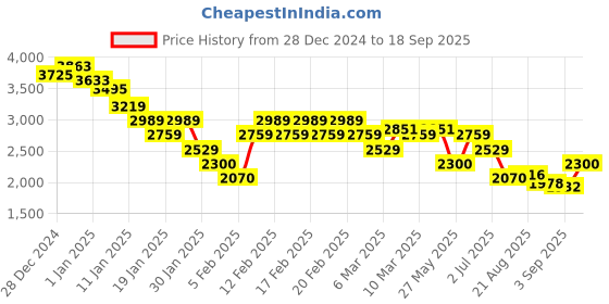 ajio.com tommy hilfiger Essential Crew-Neck Sweatshirt tommy hilfiger Price History Graph from 28 Dec 2024 to 18 Sep 2025