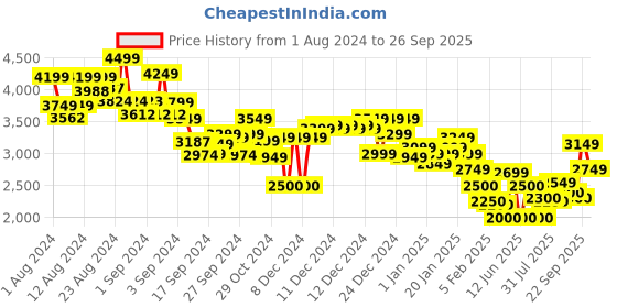 ajio.com tommy hilfiger Essential Logo 1 Hoodie tommy hilfiger Price History Graph from 1 Aug 2024 to 26 Sep 2025