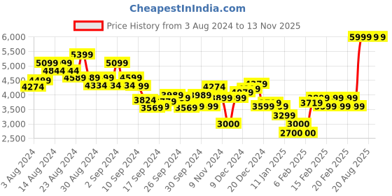ajio.com tommy hilfiger Essential Regular Fit Hoodie tommy hilfiger Price History Graph from 3 Aug 2024 to 13 Nov 2025